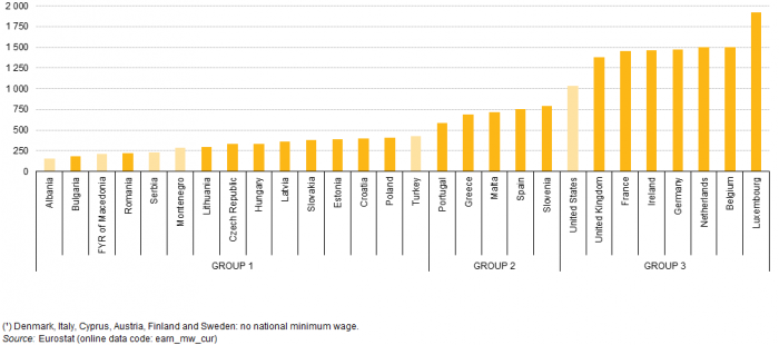 Minimum_wages_January_2015_¹_EUR_per_month_YB15_II